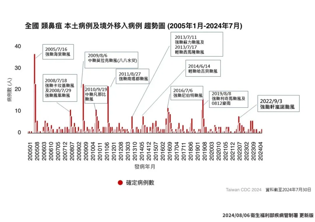 本土類鼻疽暴增！疾病管制署今（6）日表示，上周國內確認11起本土類鼻疽病例，都發生於南部縣市。（圖／疾管署提供）