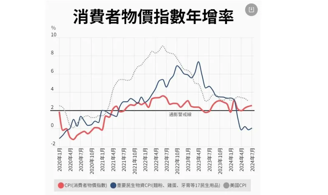 7月CPI年增2.52%（圖／主計處提供）