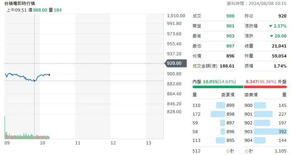 台積電最低跌至887元。