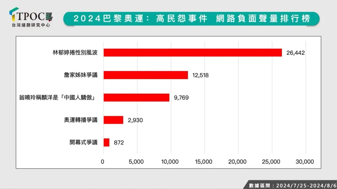 TPOC台灣議題研究中心蒐集巴黎奧運期間的網路聲量，並彙整其中吸引負面聲量砲火的「高民怨事件」。（圖／TPOC）