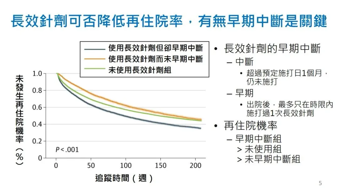 長效針劑可否降低在住院率，有無早期中斷是關鍵。（圖／國衛院提供）