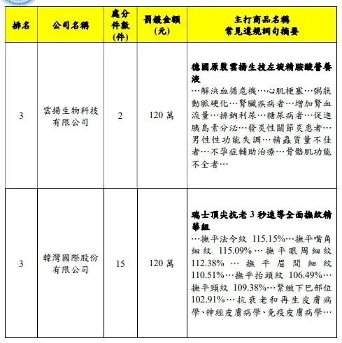 臺北市政府衛生局 113 年度上半年違規廣告罰鍰前 3 名業者名冊。