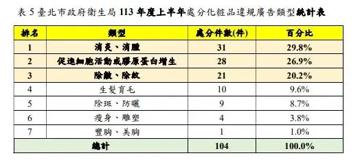 臺北市政府衛生局 113 年度上半年處分化粧品違規廣告類型統計表。