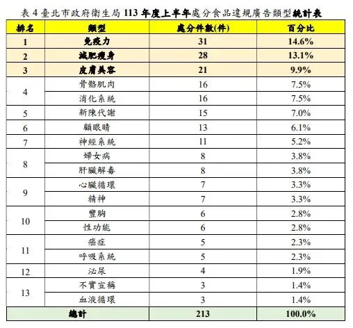臺北市政府衛生局 113 年度上半年處分食品違規廣告類型統計表。
