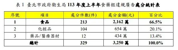 臺北市政府衛生局 113 年度上半年食藥粧違規廣告處分統計表。