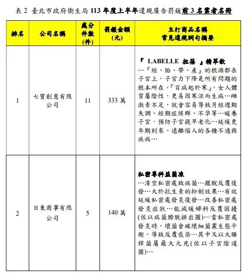臺北市政府衛生局 113 年度上半年違規廣告罰鍰前 3 名業者名冊。（圖／北市衛生局提供，下同）