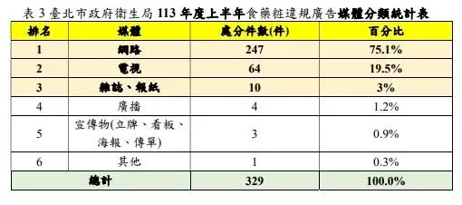 臺北市政府衛生局 113 年度上半年食藥粧違規廣告媒體分類統計表。