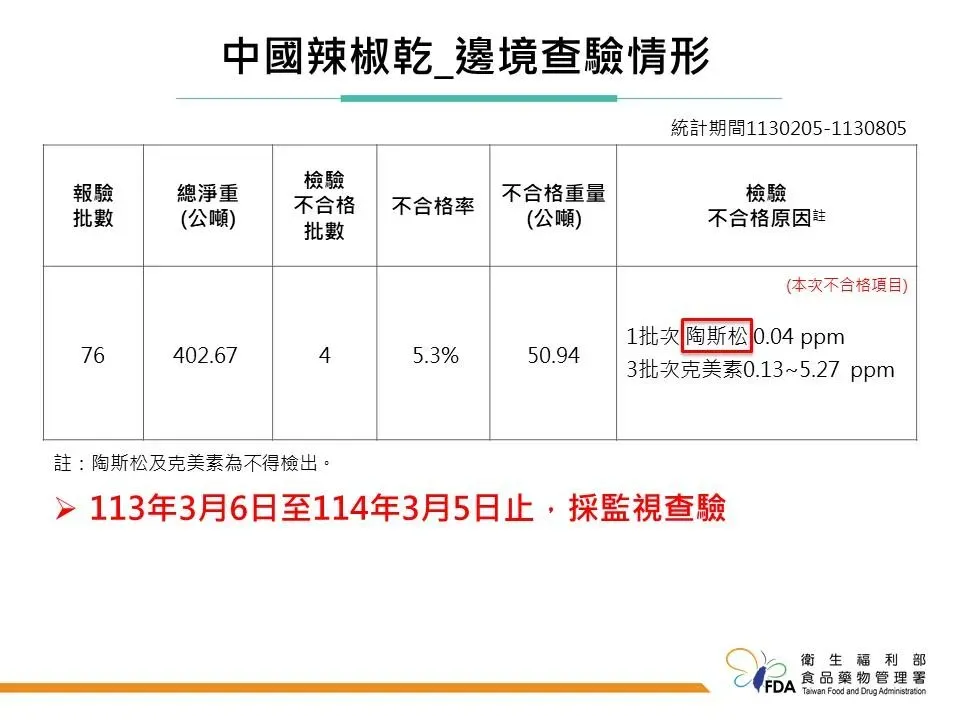 辣椒乾邊境查驗情形。（圖／食藥署提供）