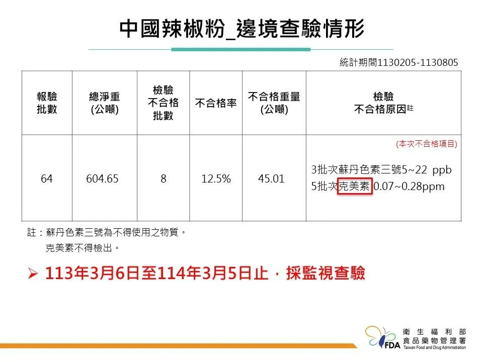 辣椒粉邊境查驗情形。（圖／食藥署提供）