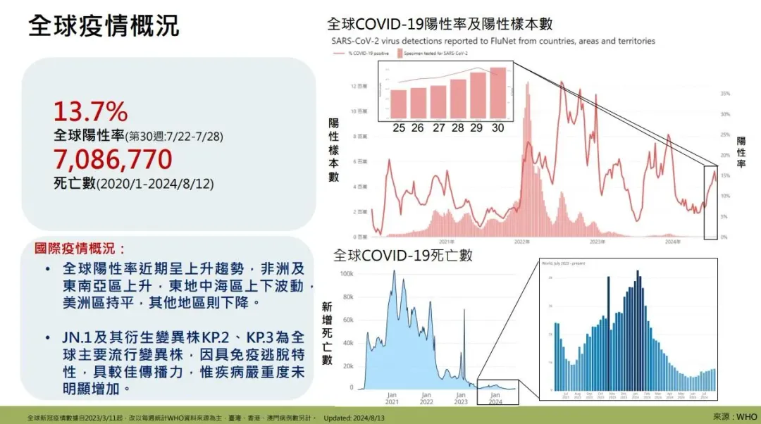 全球疫情概況。（圖／疾管署提供）