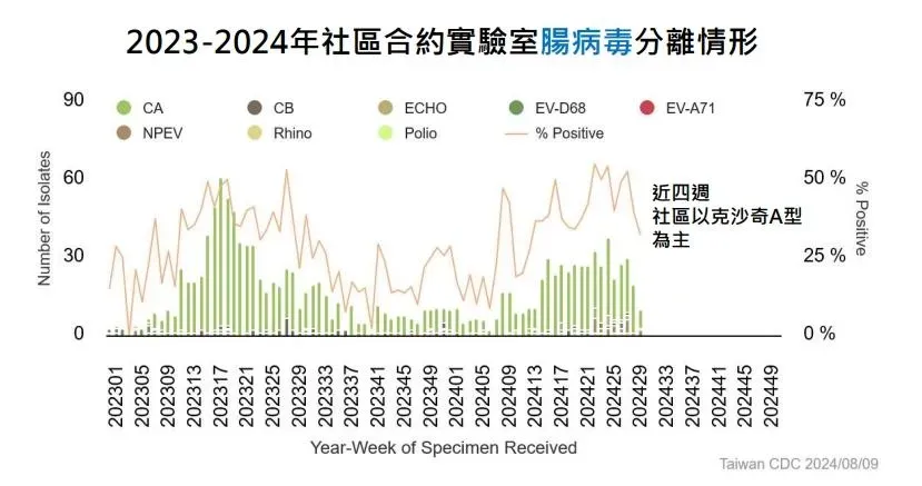 腸病毒仍處流行期，疫情傳播風險持續。（圖／疾管署提供）