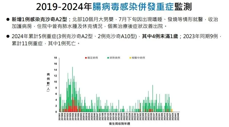 腸病毒仍處流行期，疫情傳播風險持續。（圖／疾管署提供）