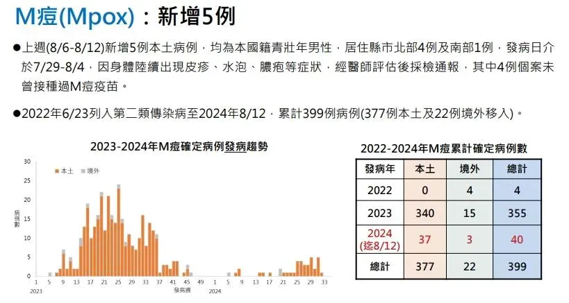截至今年8月14日累計確診399例病例（377例本土及22例境外移入）。（圖／疾管署提供）