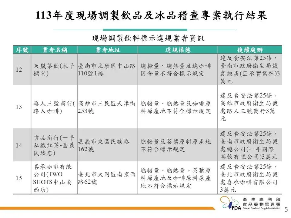 113年度現場調製飲品及冰品稽查專案執行結果。(圖/食藥署提供)
