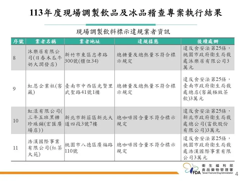113年度現場調製飲品及冰品稽查專案執行結果。(圖/食藥署提供)