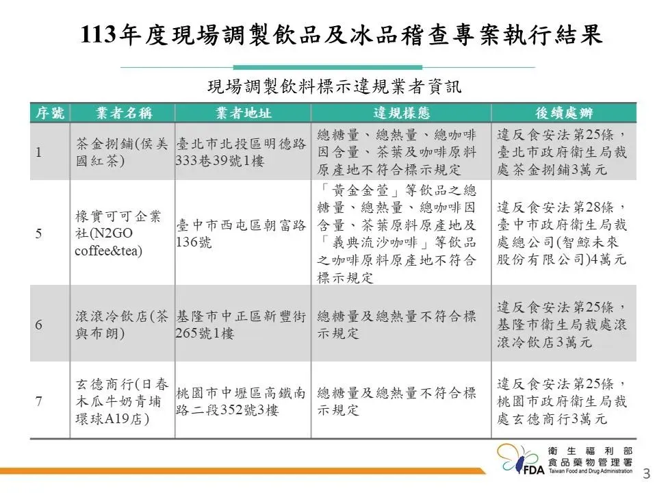 113年度現場調製飲品及冰品稽查專案執行結果。(圖/食藥署提供)