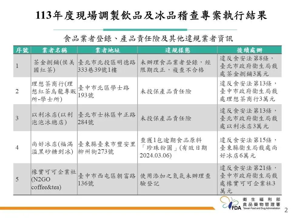 113年度現場調製飲品及冰品稽查專案執行結果。(圖/食藥署提供)