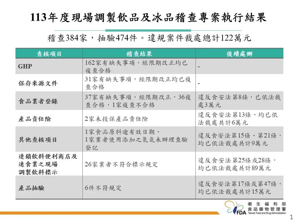 113年度現場調製飲品及冰品稽查專案執行結果。(圖/食藥署提供)