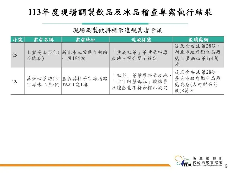 113年度現場調製飲品及冰品稽查專案執行結果。(圖/食藥署提供)