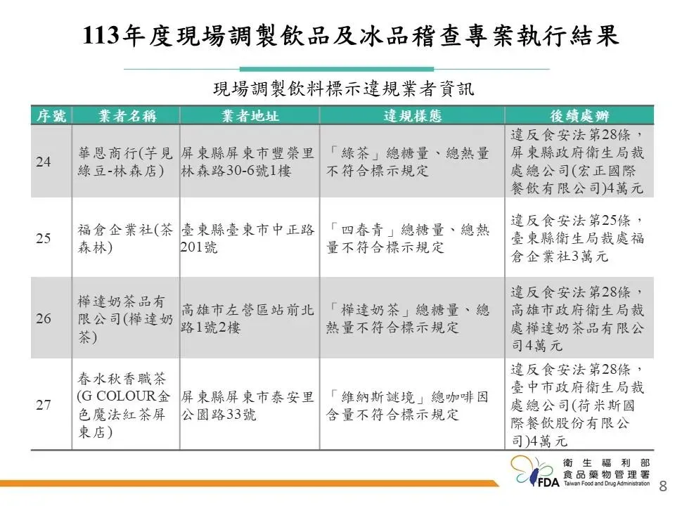 113年度現場調製飲品及冰品稽查專案執行結果。(圖/食藥署提供)