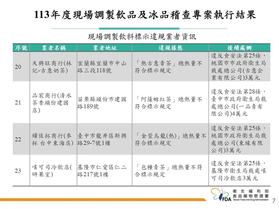 113年度現場調製飲品及冰品稽查專案執行結果。(圖/食藥署提供)