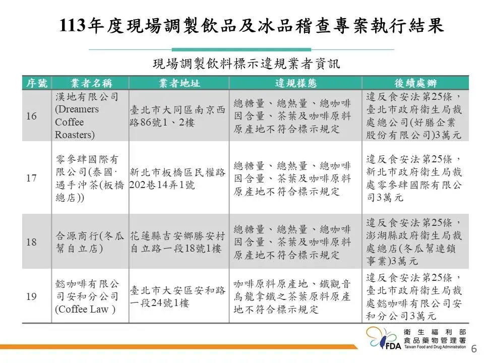 113年度現場調製飲品及冰品稽查專案執行結果。(圖/食藥署提供)
