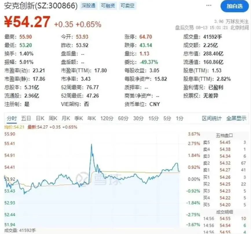 該品牌股價13日盤中一度跳漲2.74%。（圖／翻攝觀察者網）