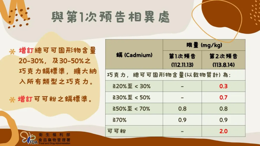 有關前後2次預告草案的差異。(圖/食藥署提供)