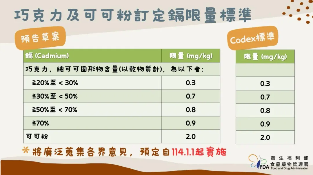 巧克力及可可粉訂定鎘限量標準。(圖/食藥署提供)