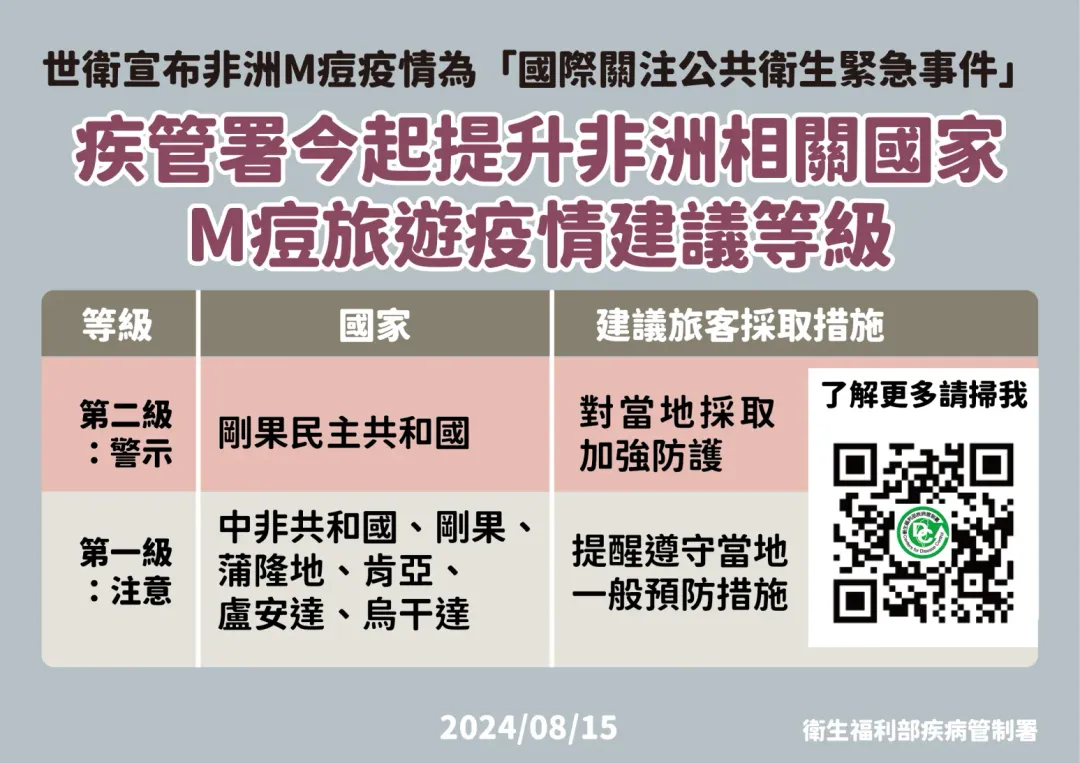 疾管署即日起將剛果民主共和國之旅遊疫情建議等級提升至「第二級：警示（Alert）」。（圖／疾管署提供）