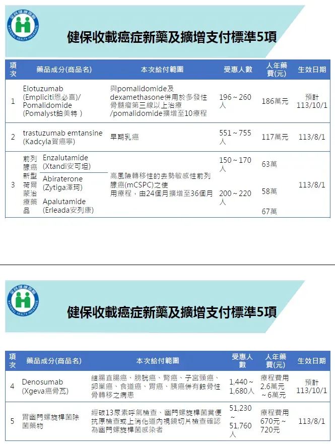 健保署今通過擴大5項健保用藥給付限制。（圖／健保署提供）