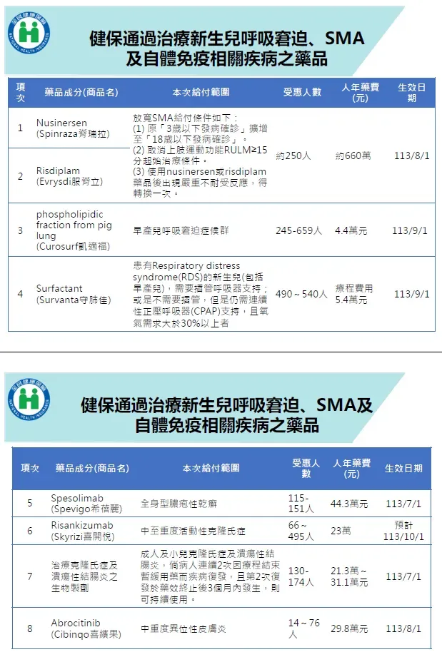 為滿足SMA病友的期待，放寬含nusinersen成分之脊髓腔內注射藥物及含risdiplam成分之口服液劑之給付條件。（圖／健保署提供）
