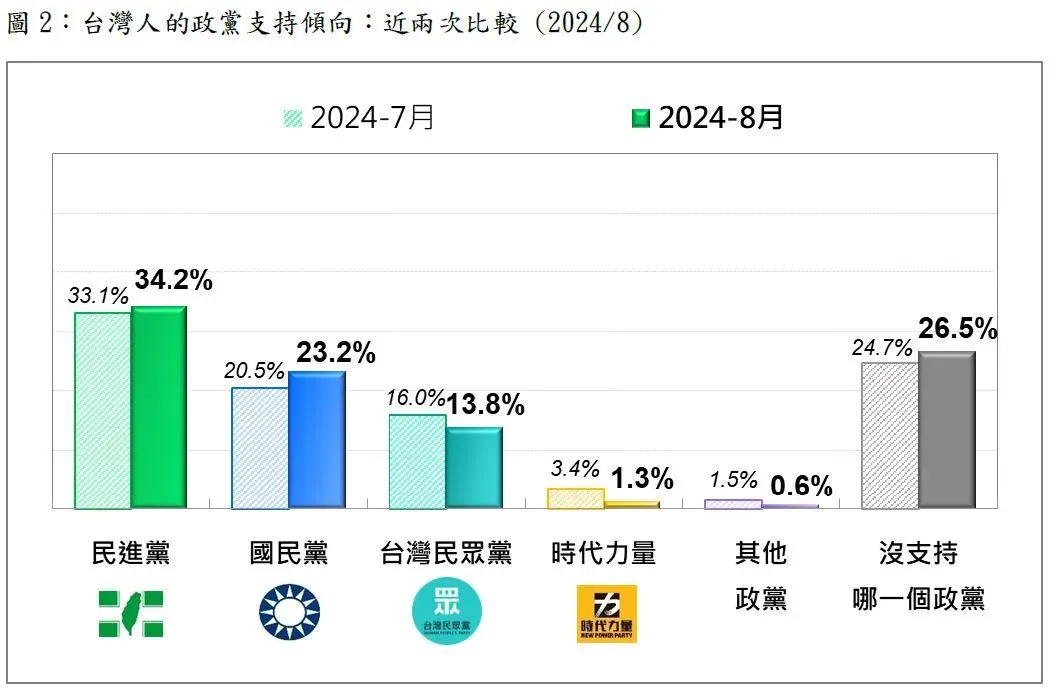 台灣民眾黨的政黨支持度僅下滑2.2個百分點。(圖/台灣民意基金會)