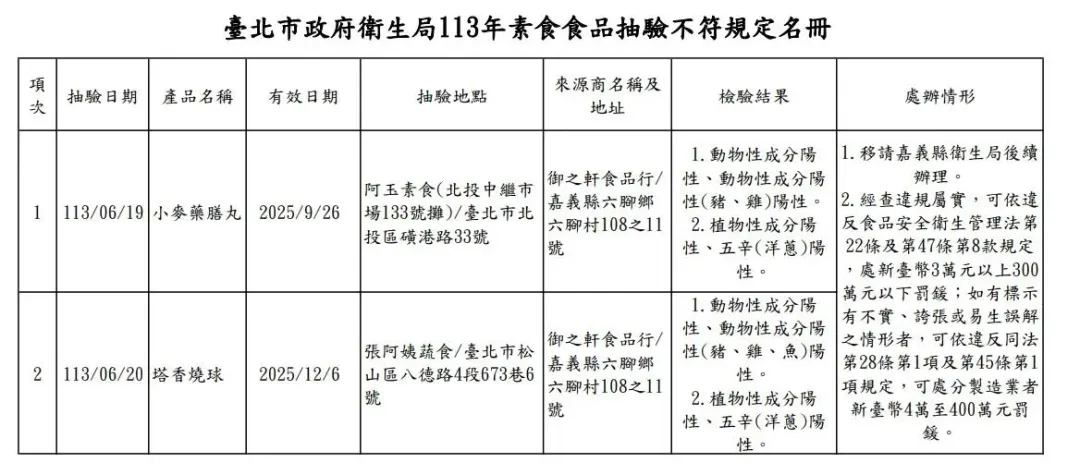 臺北市政府衛生局113年素食食品抽驗不符規定名冊。(圖/臺北市衛生局提供)