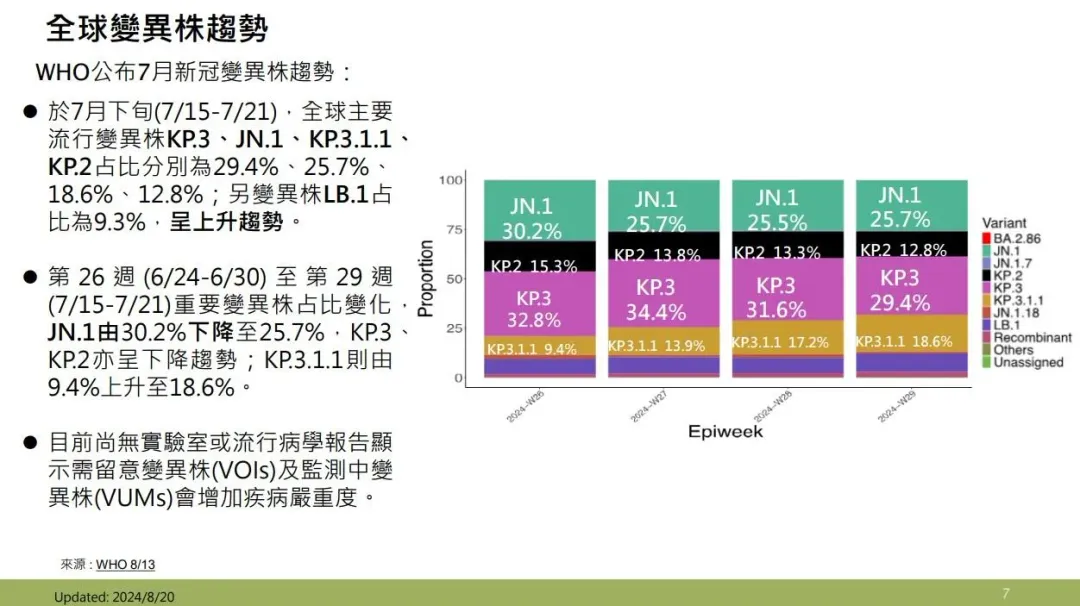 全球新冠變異株趨勢。(圖/疾管署提供)