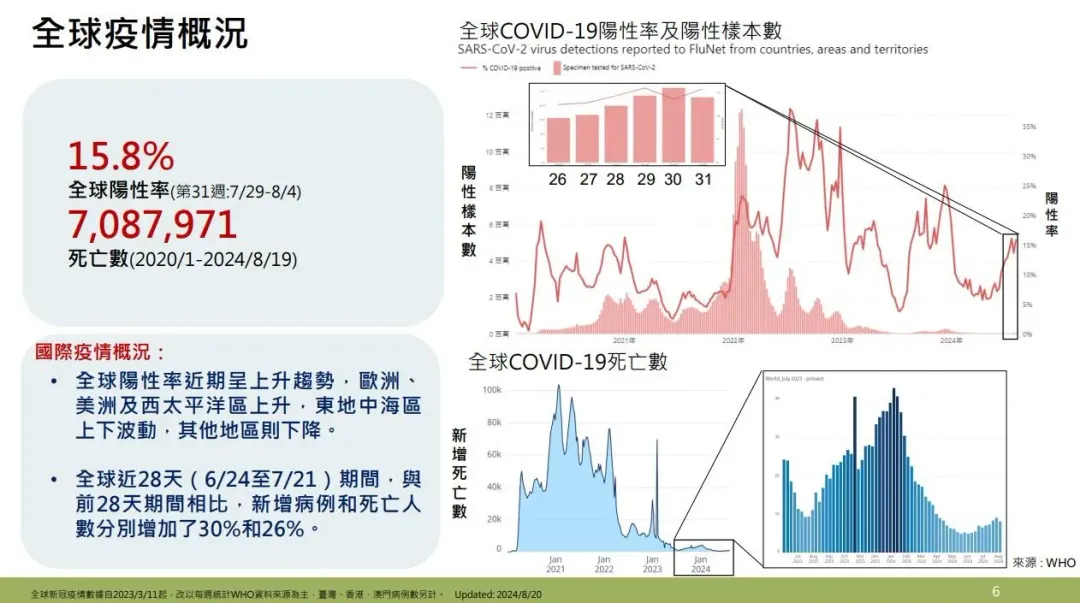 全球新冠疫情概況。(圖/疾管署提供)