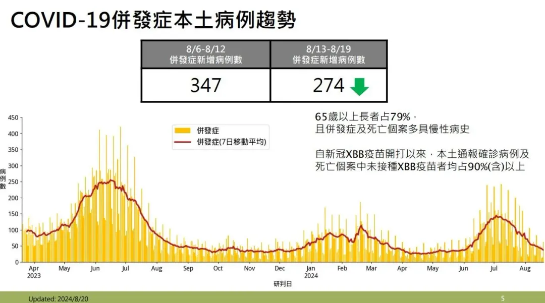 新冠併發症本土病例趨勢。(圖/疾管署提供)