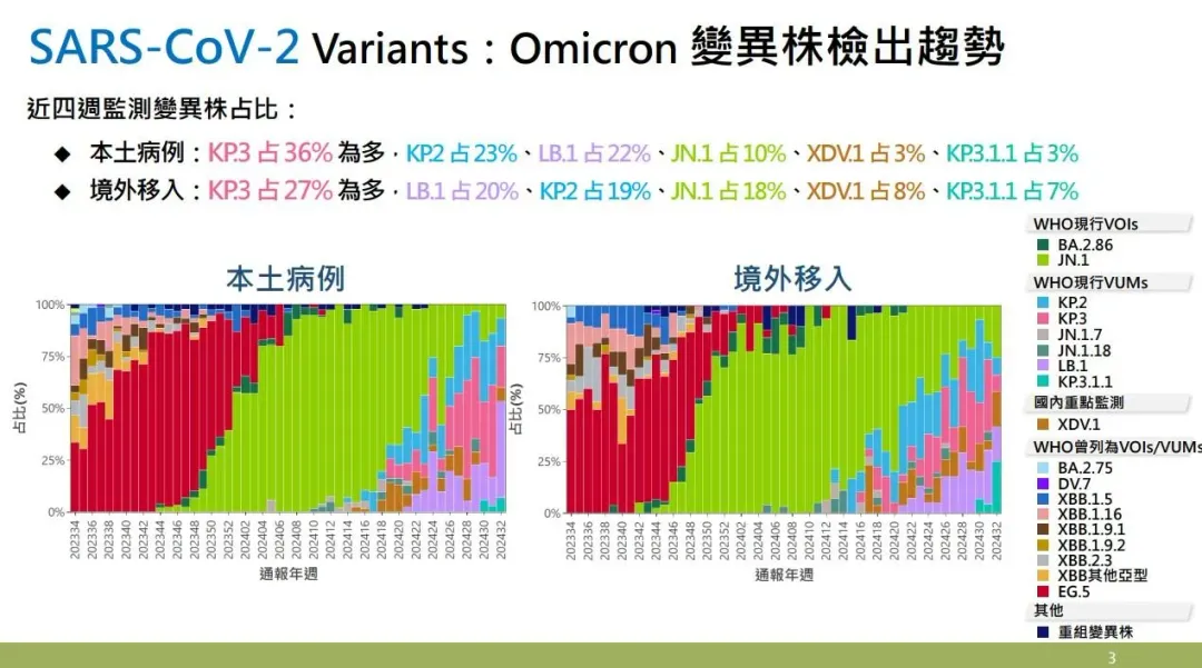 新冠變異株檢出趨勢。(圖/疾管署提供)