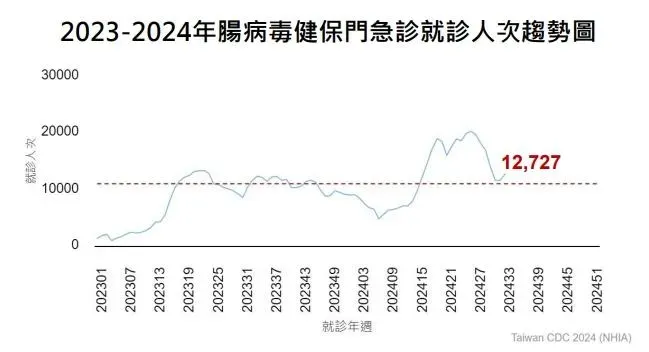 國內腸病毒疫情仍處流行期，且呈現反轉上升，呼籲民眾保持警覺。（圖／疾管署提供，下同）