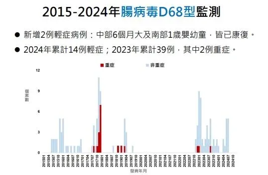 國內腸病毒疫情仍處流行期，且呈現反轉上升，呼籲民眾保持警覺。