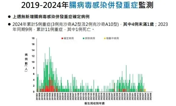 今（2024）年累計5例腸病毒感染併發重症確定病例。