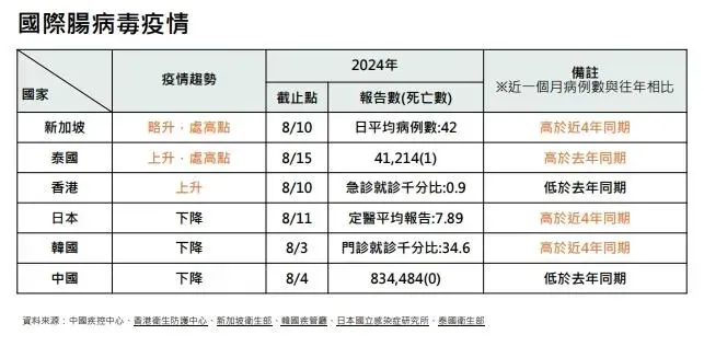 腸病毒型別多元，目前除腸病毒A71型外，其他型別尚無疫苗可供預防。