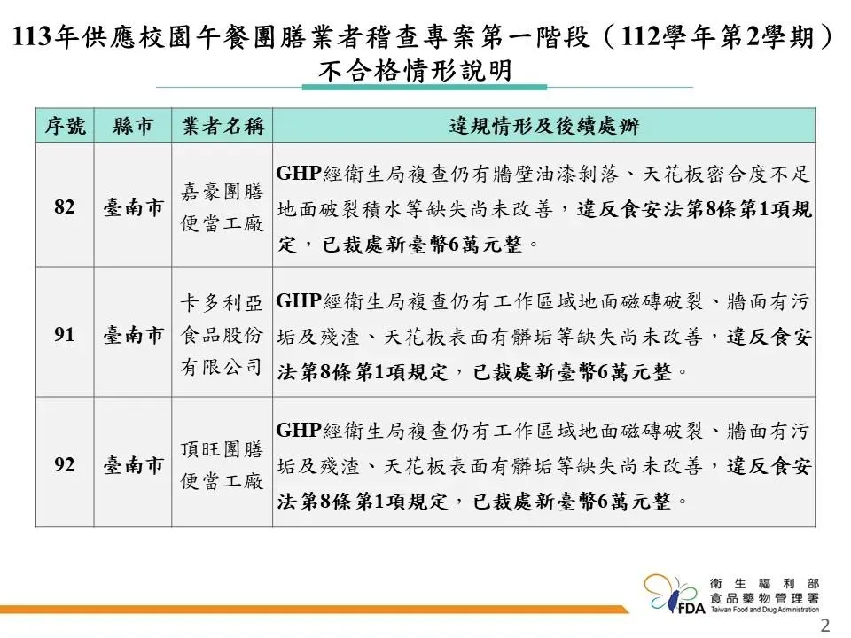 113年供應校園午餐團膳業者稽查專案第一階段不合格情形說明。（圖／食藥署提供）
