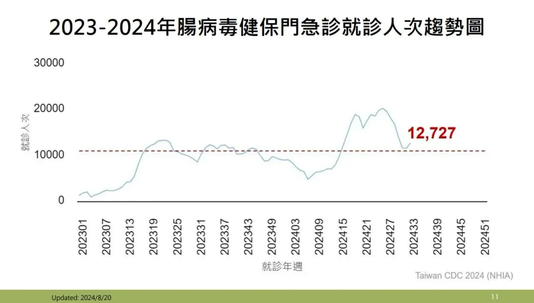 8月11至17日腸病毒門急診就診計1萬2727人次,較前週1萬1588人次上升9.8%。(圖/疾管署)