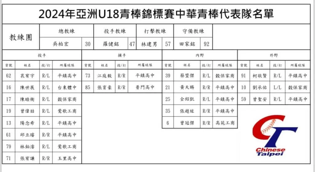 中華棒協21日公布亞洲青棒錦標賽台灣隊18人正式名單（圖/中華民國棒球協會粉絲團 )