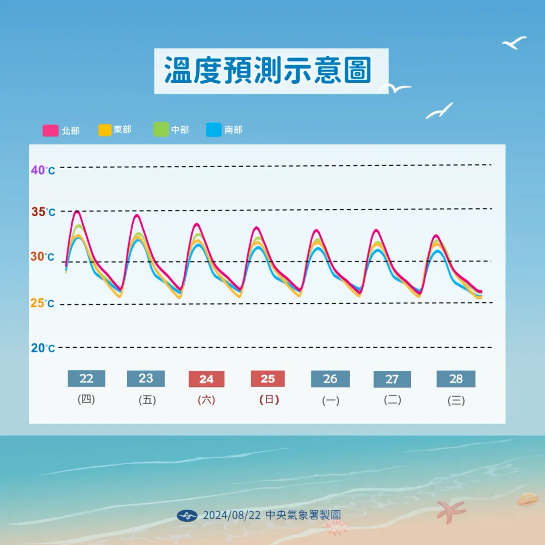 下週起雲量變多，高溫相比本週略降。（圖／中央氣象署提供）