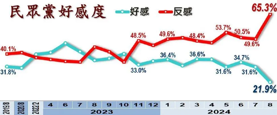 台灣民眾黨「反感度」來到創黨5年來新高。（圖／《美麗島電子報》）
