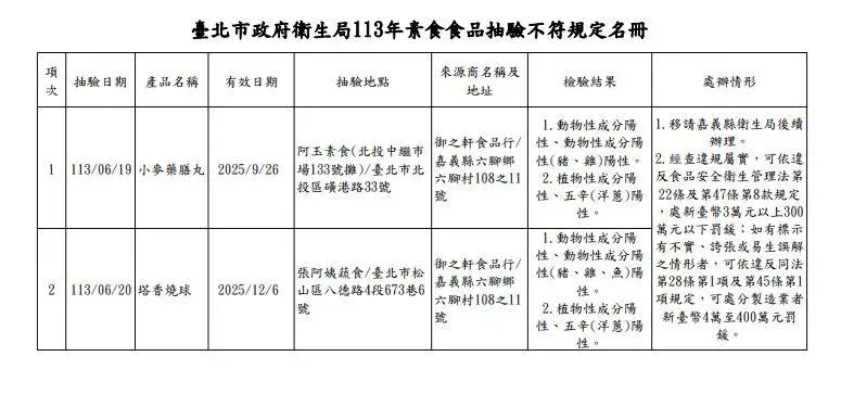 兩家業者的來源來源商都是嘉義的「御之軒食品行」，這兩件產品的檢驗結果已移交至嘉義縣衛生局處理。（圖／北市衛生局提供）