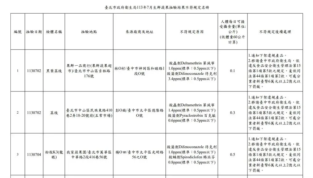 臺北市政府衛生局113年7月生鮮蔬果抽驗結果不符規定名冊。（圖／北市衛生局提供，下同）