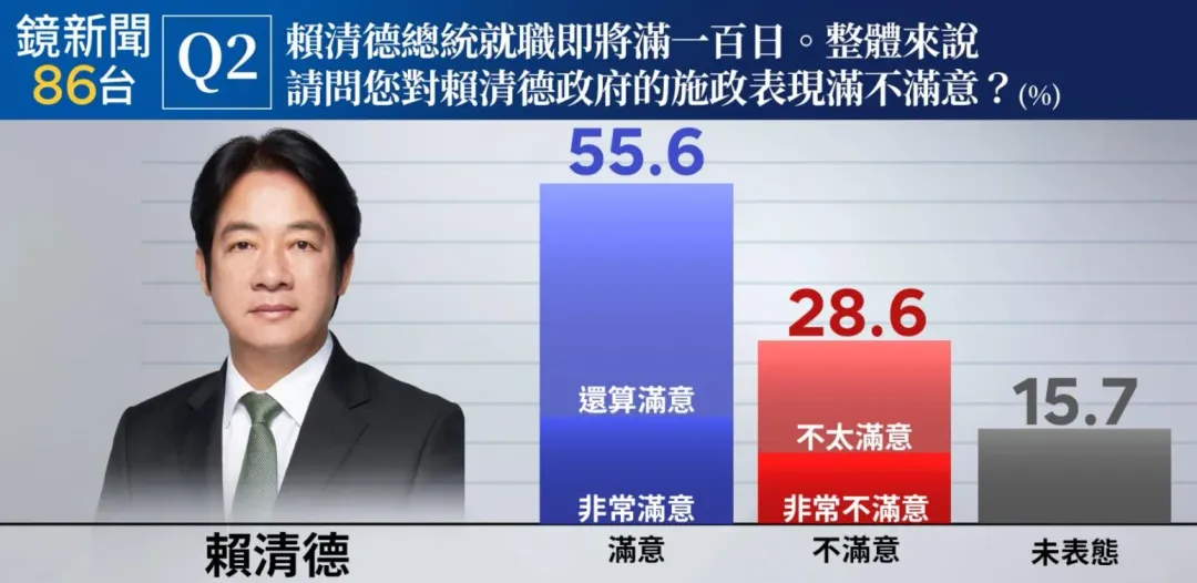 總統賴清德執政滿百,鏡新聞公布民調滿意度。(圖/鏡新聞提供).